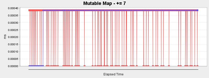 Mutable Map - += 7